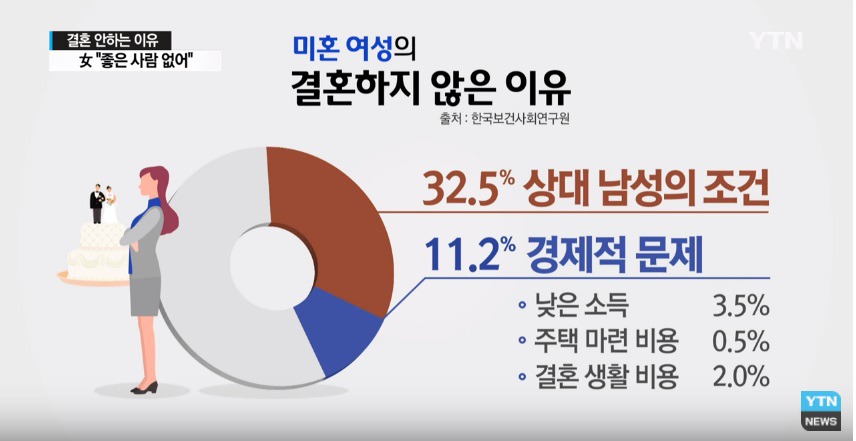 결혼하지 않은 이유 | 인스티즈