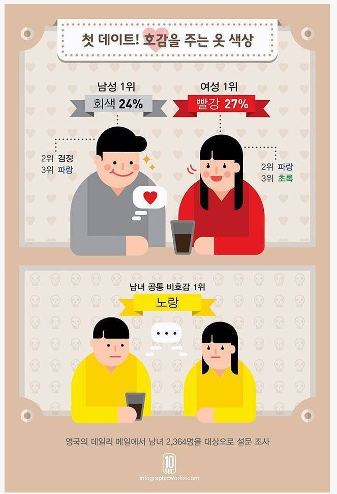 첫 데이트에서 호감을 주는 옷 색상 | 인스티즈