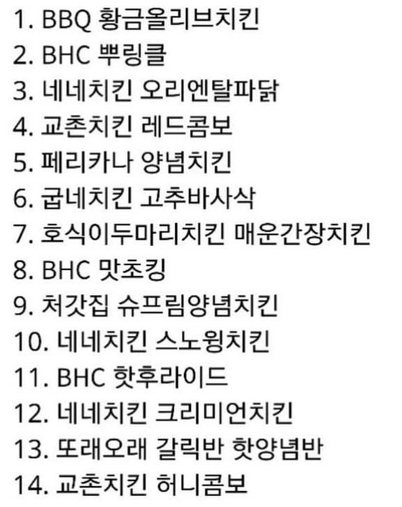 DC치갤 선정 치킨순위 | 인스티즈