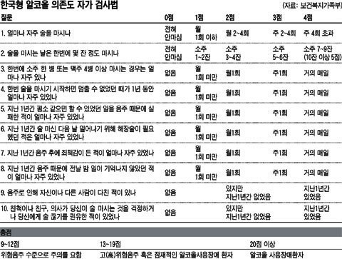 한국형 알코올 의존도 자가 검사법.jpg | 인스티즈