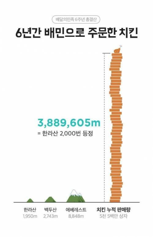 배달의 민족 6주년 통계: 가장 많이 팔린 메뉴는? | 인스티즈