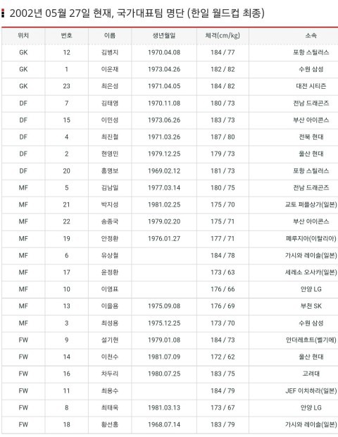 2002국가대표 10인 vs 2018국가대표 승자는? | 인스티즈